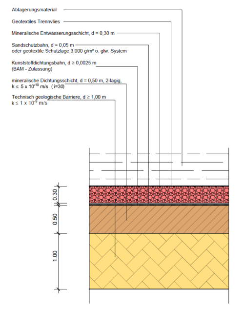 Schematische Darstellung der Basisabdichtung der Deponieerweiterung "Am Bergweg"