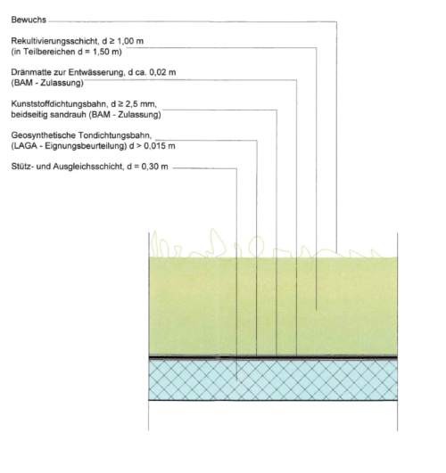 Schematische Darstellung der Oberflächenabdichtung der Deponieerweiterung "Am Bergweg"